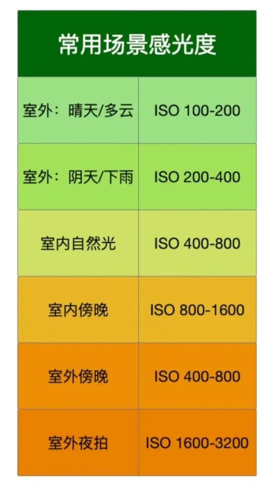 摄影技术总结口诀