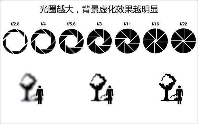 学摄影第一步，认识光圈、快门、感光度