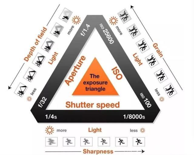学摄影第一步，认识光圈、快门、感光度
