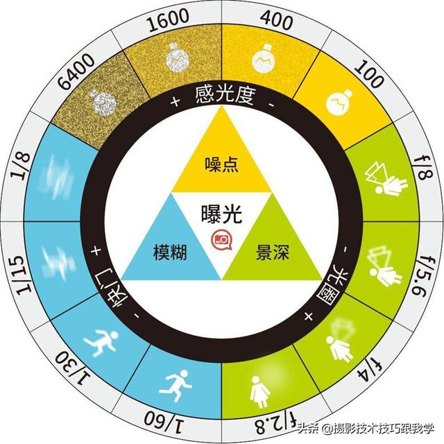 想学摄影，不知道从哪里入手，这篇文章告诉你