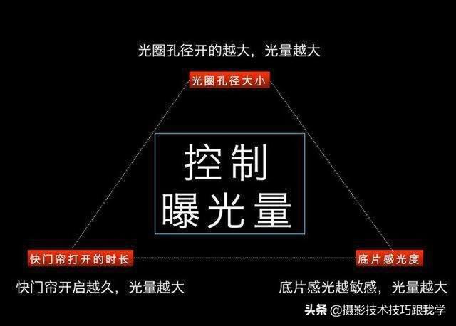 想学摄影，不知道从哪里入手，这篇文章告诉你