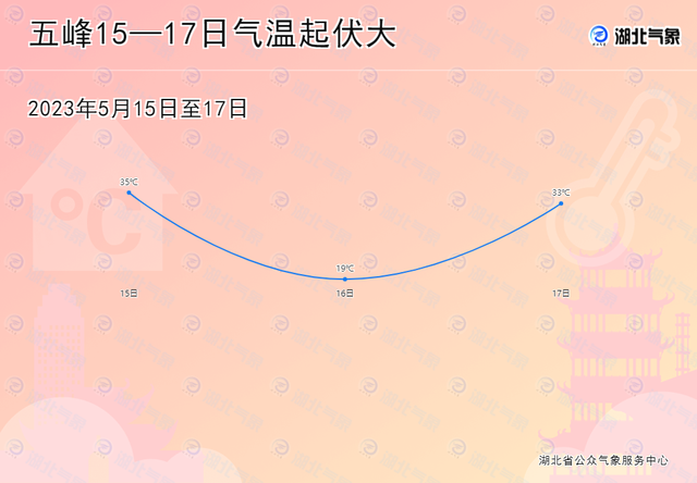 湖北今日这里升温近15℃ 未来三天这些地方还有阵雨