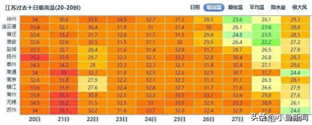 江苏气象最新发布：这些地区有雨，局部大雨