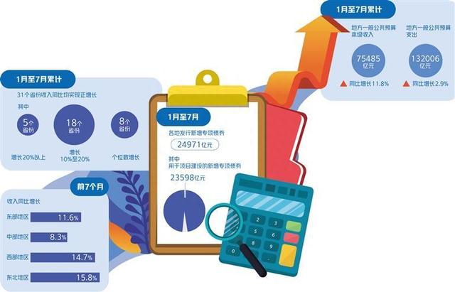 地方财政持续增长积极发力