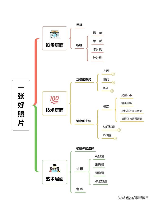 逼自己背完这些，你的摄影技术就牛了‼
