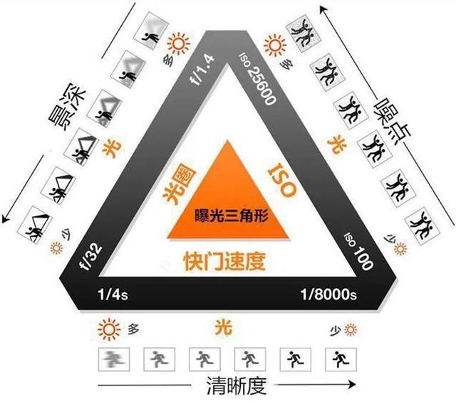 图解曝光三要素，让你轻松学摄影，入门不再难