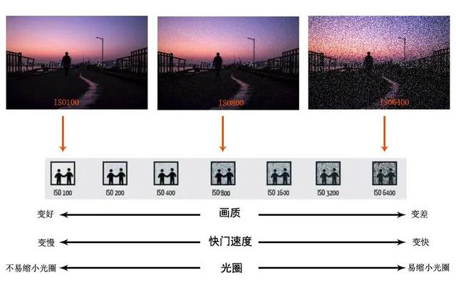 图解曝光三要素，让你轻松学摄影，入门不再难