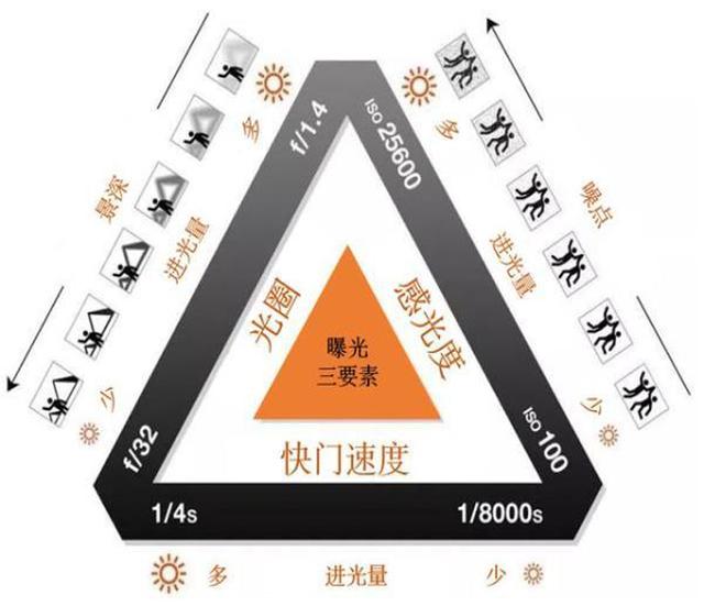 学习摄影的第一步“掌握摄影的三要素”