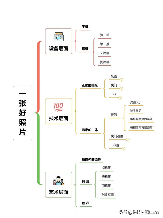 逼自己背完这些，你的摄影技术就牛了‼