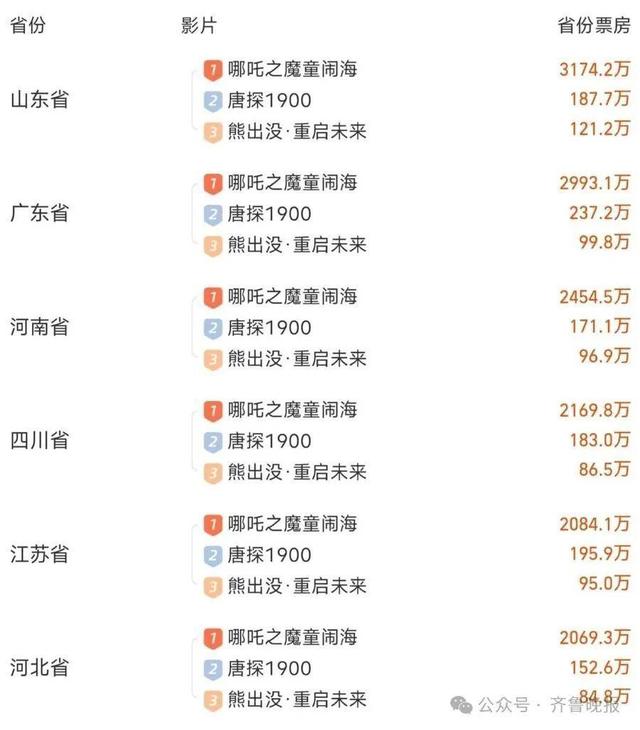 山东一小县城逆袭！《哪吒2》票房冲进全国前5，网友：山东人不语，只是一味买票