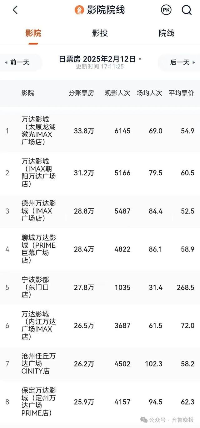 山东一小县城逆袭！《哪吒2》票房冲进全国前5，网友：山东人不语，只是一味买票